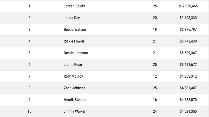 PGA Money Leaders 2015